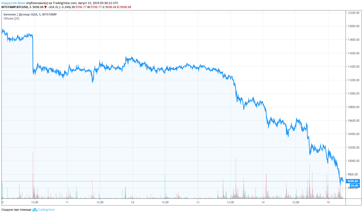 BTC Chart