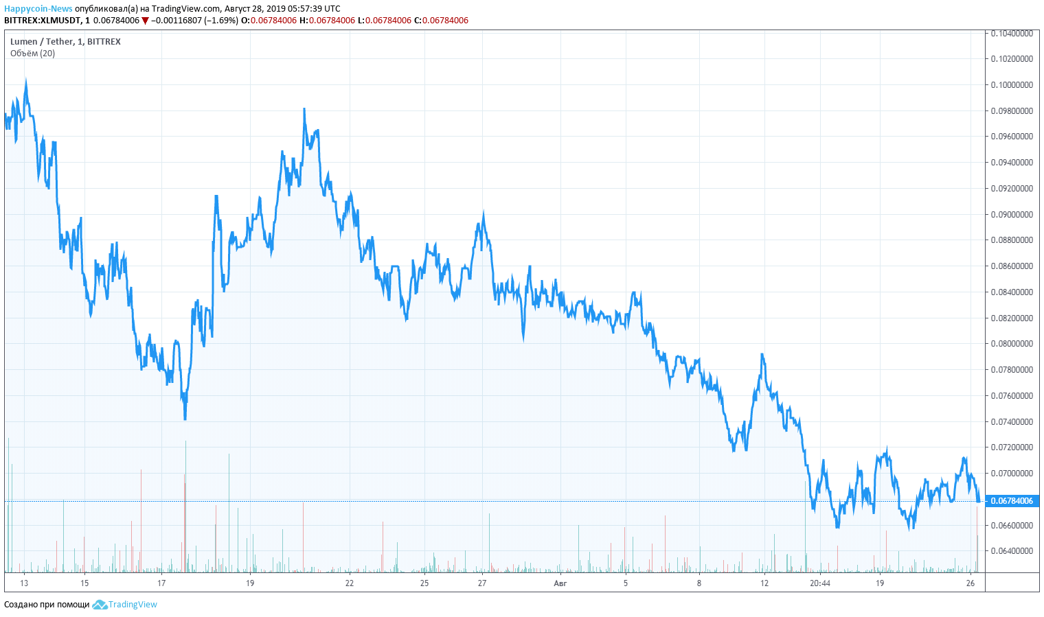 XLM Chart