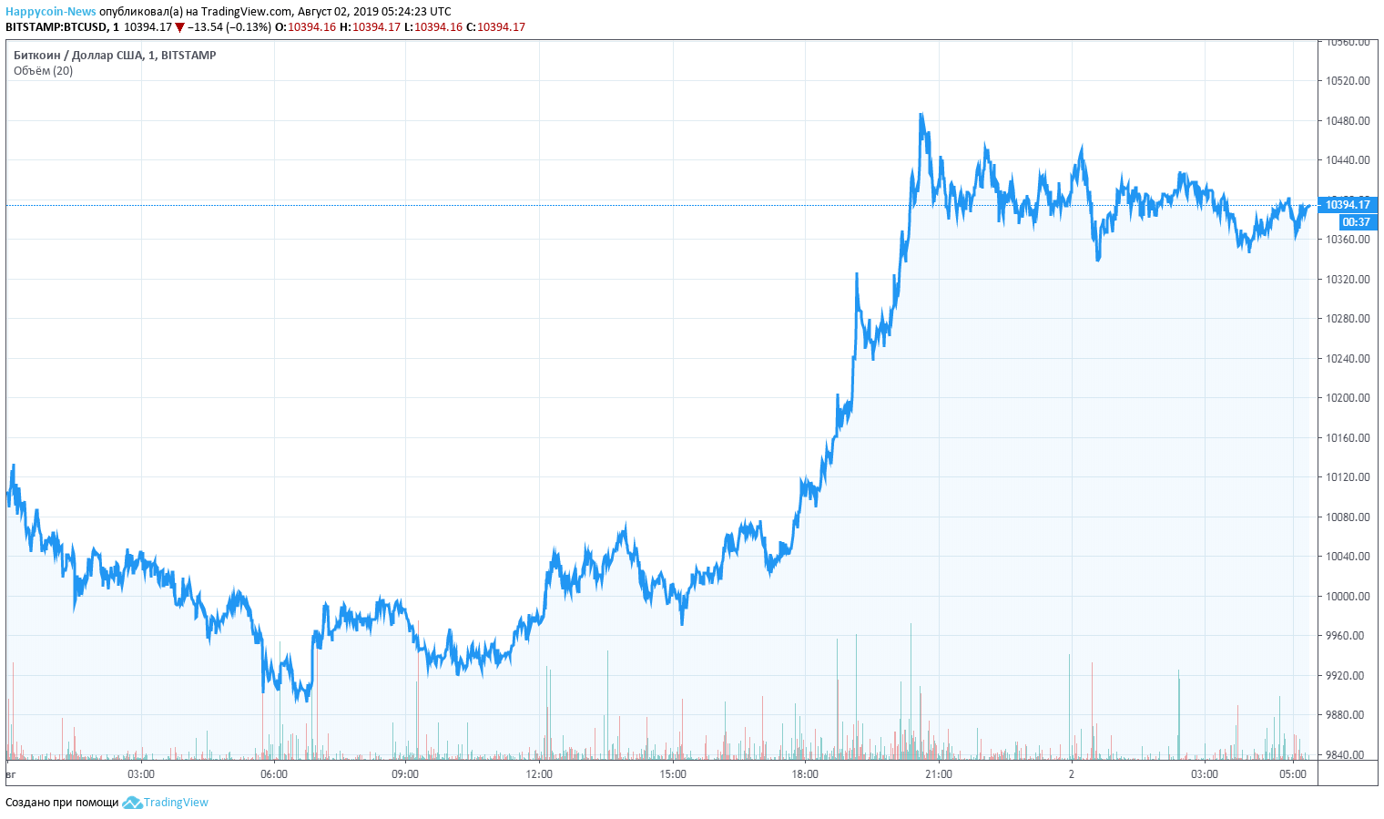 BTC Chart