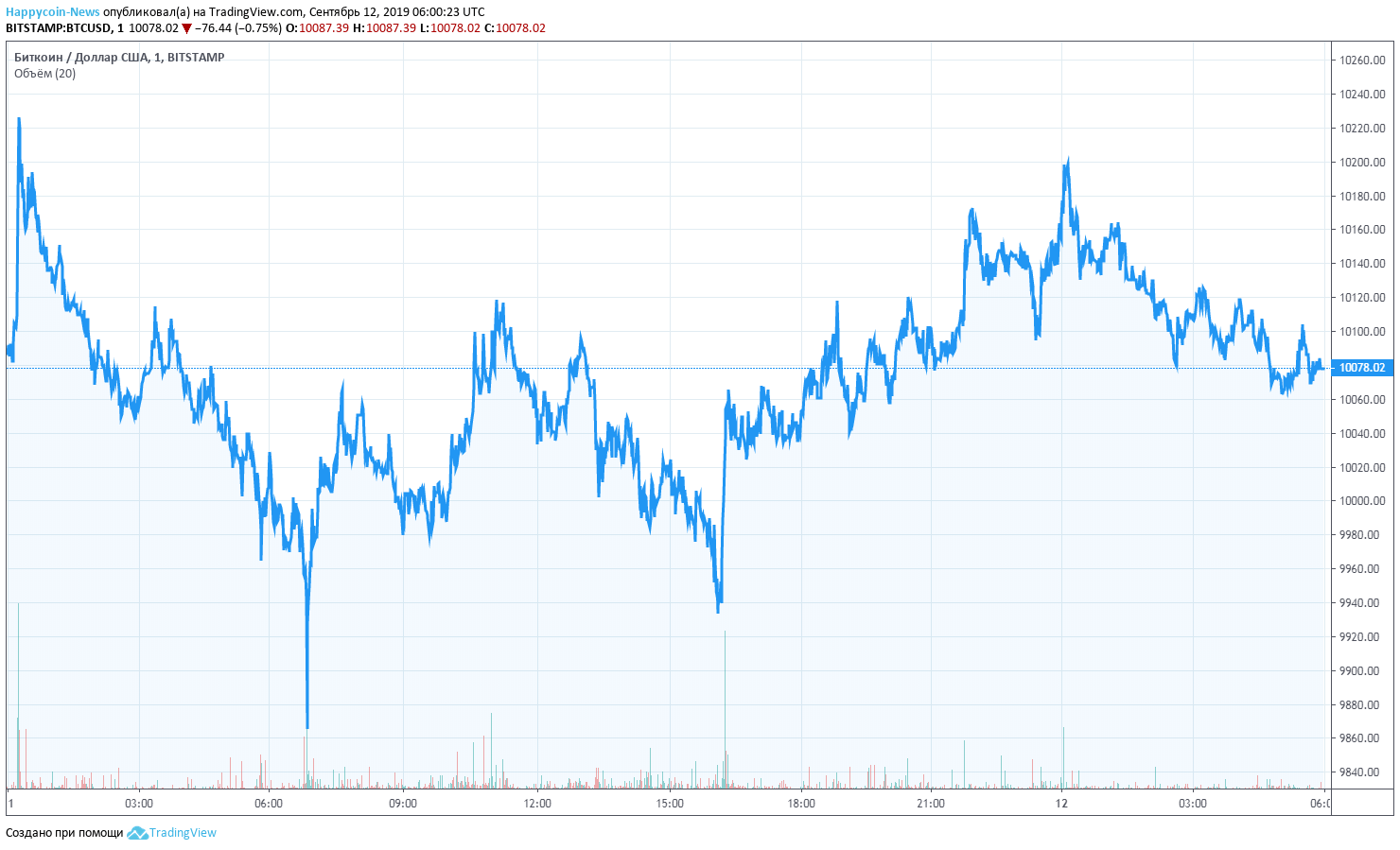 BTC Chart