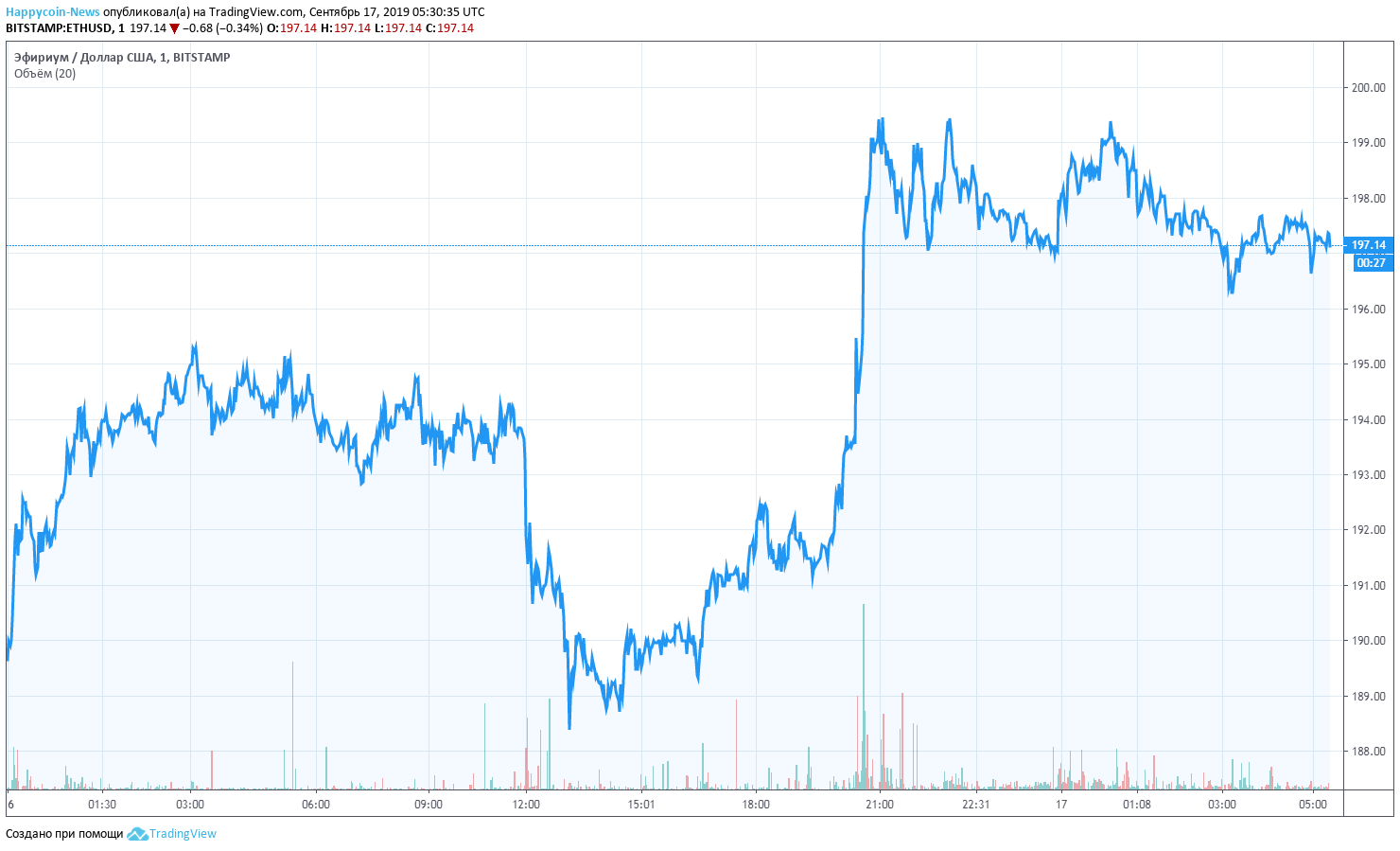 ETH Chart