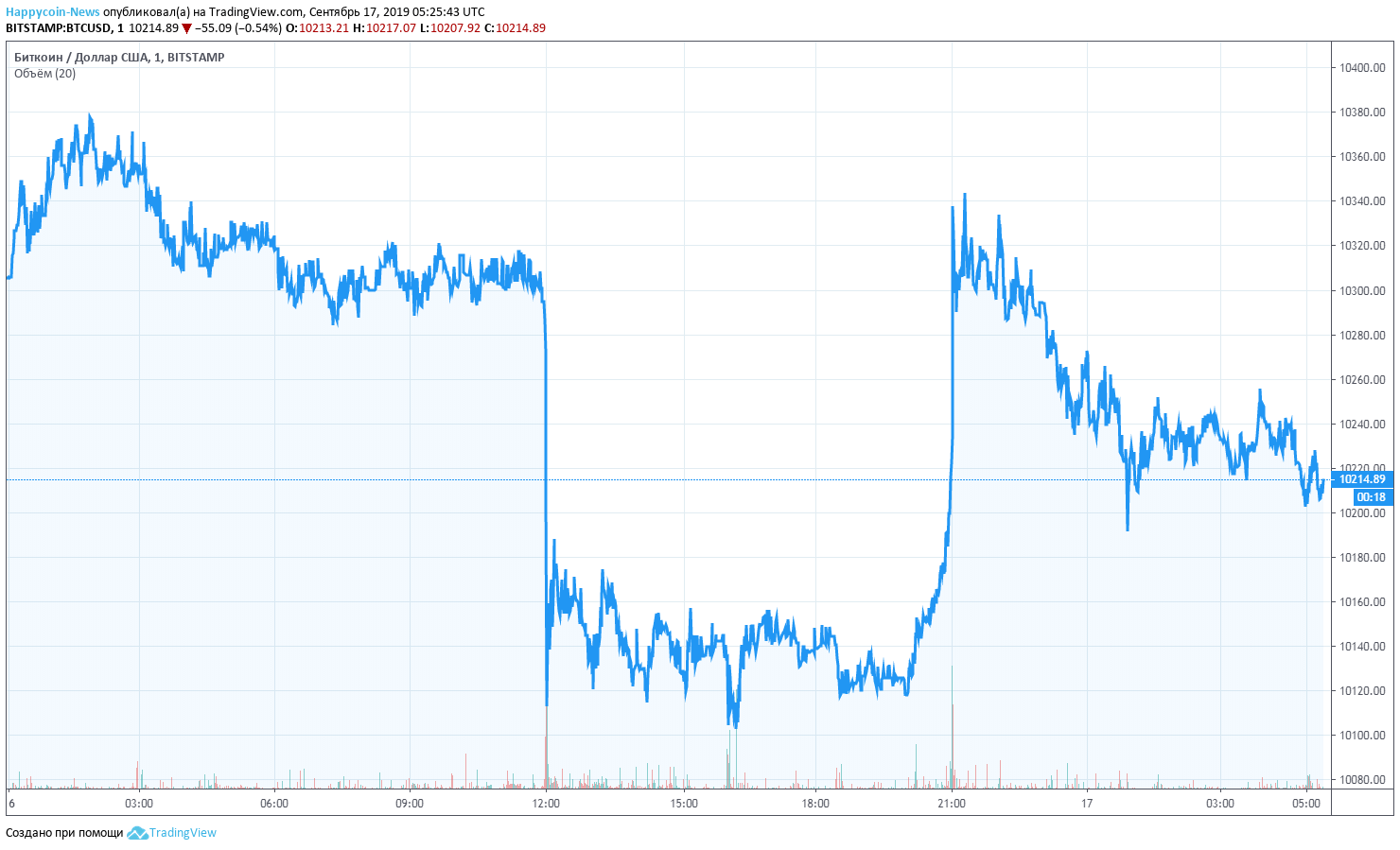 BTC Chart