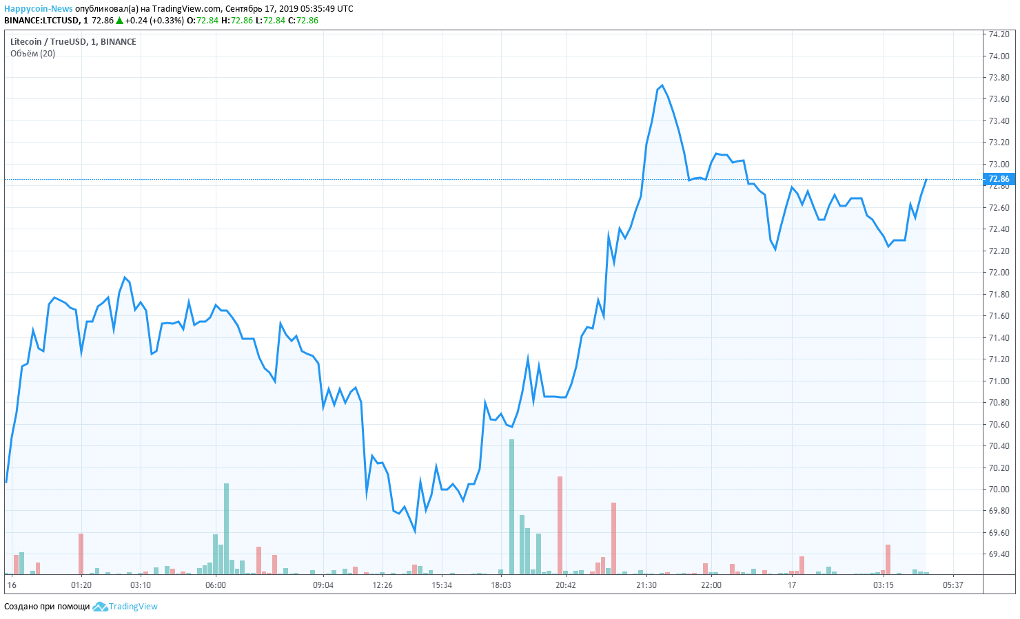 LTC Chart