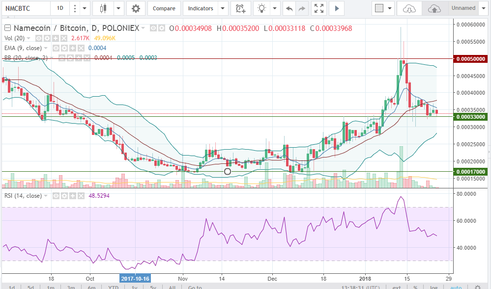 NMCBTC(25.01.18)