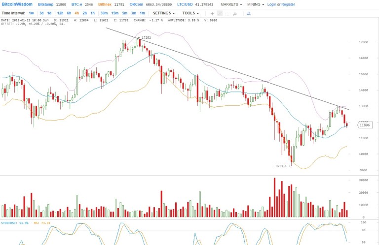 btcusd(21.01.18)