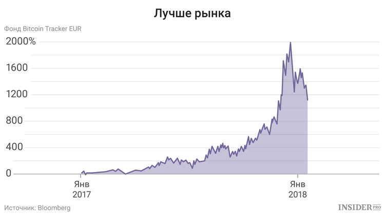 лучше рынка