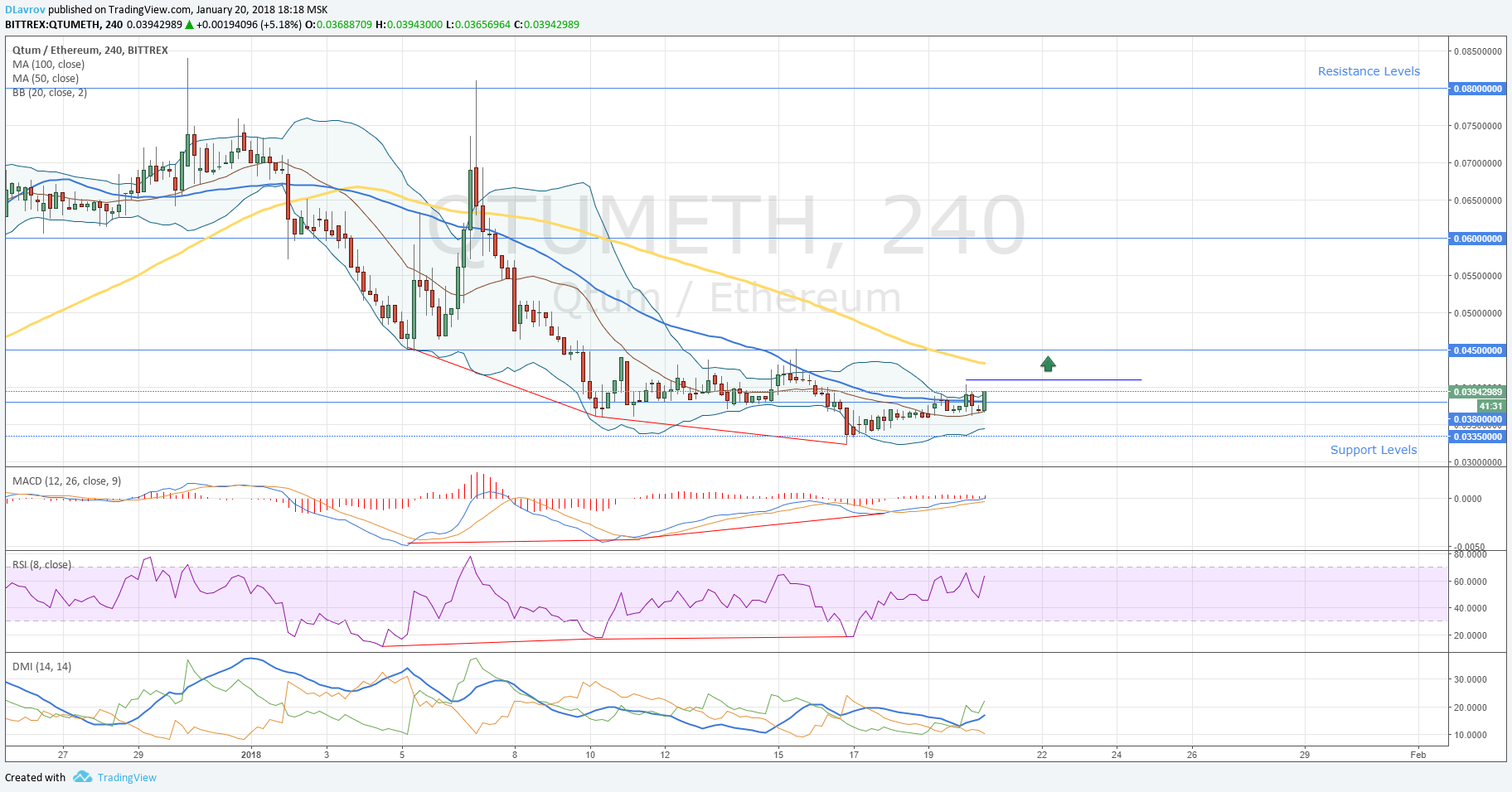 QTUM-ETH(20.01.2018)