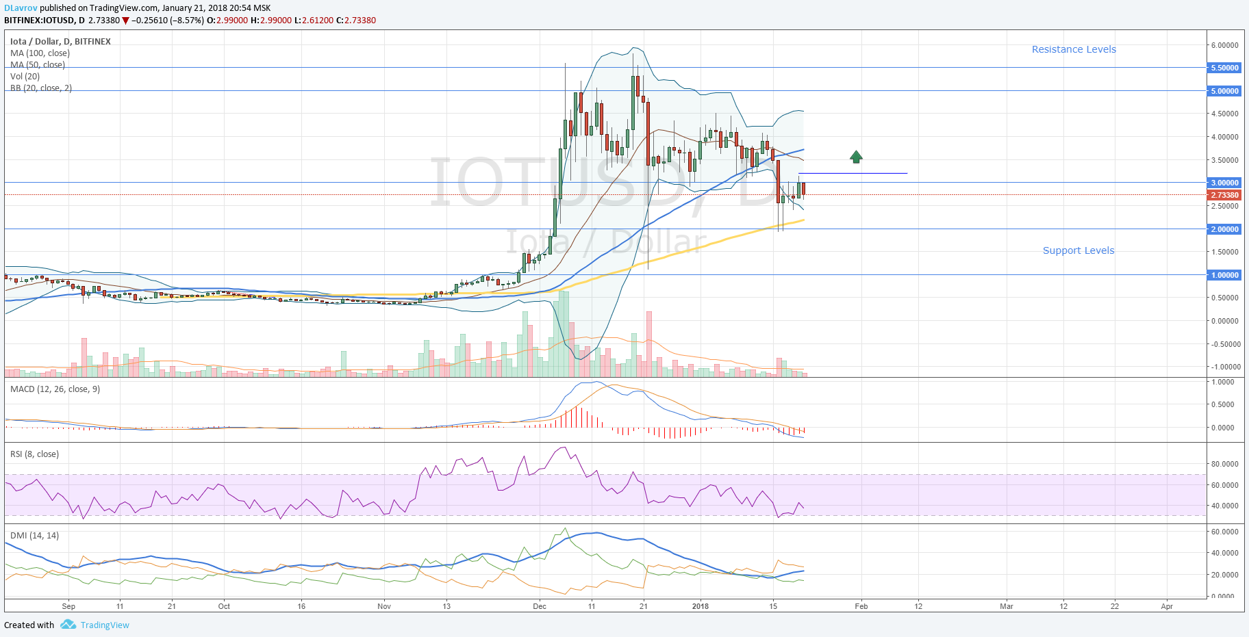 IOTUSD(21.01.2018)