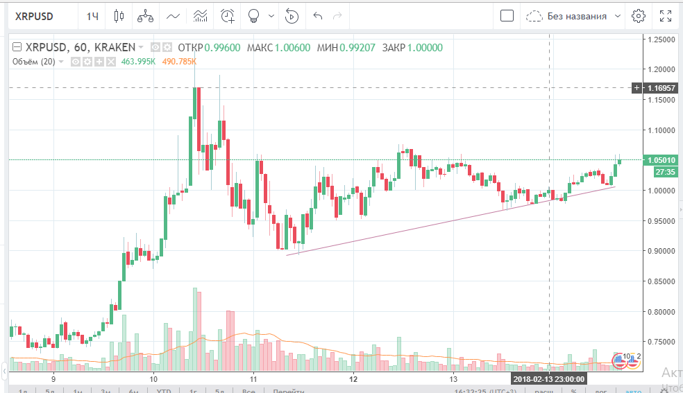 XRP(14.02.18)