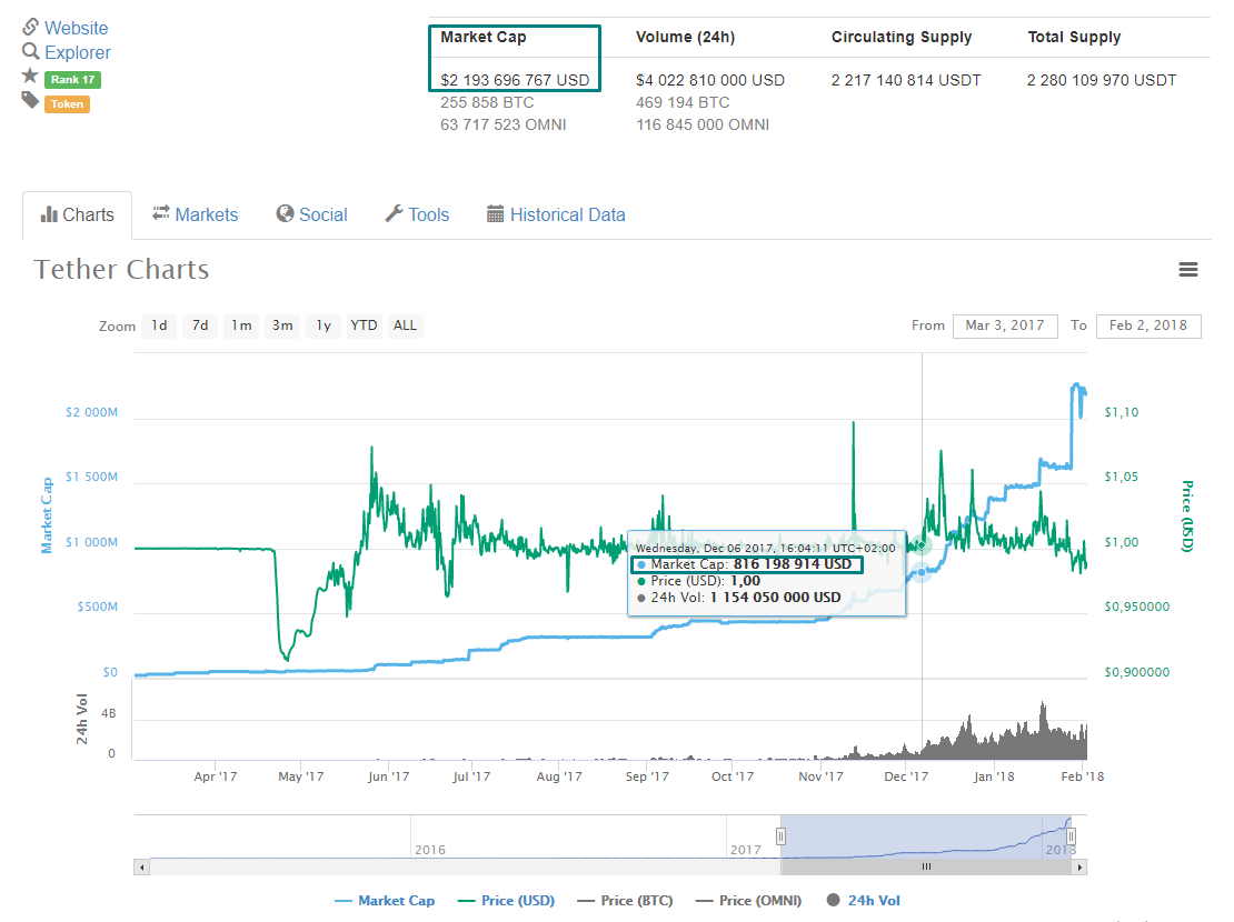 Usdt курс. Комиссия по срочной биржевой торговле США. Tether цена на бирже. Суд над Tether.