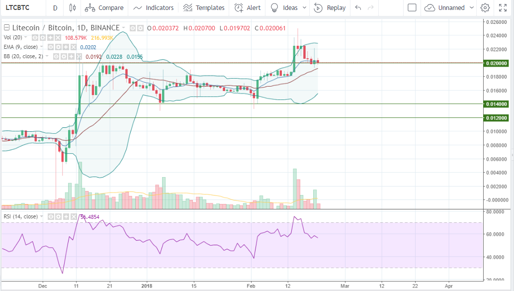 LTCBTC(21.02.18)