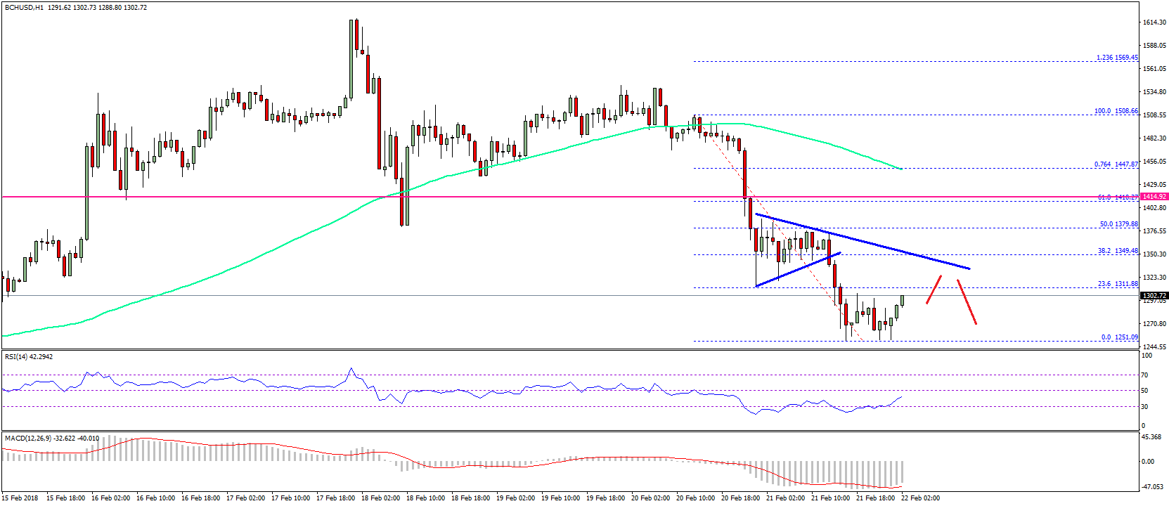 Bitcoin-Cash(22.02.18)