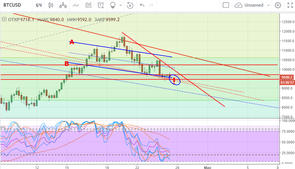 BTC-USD-6h