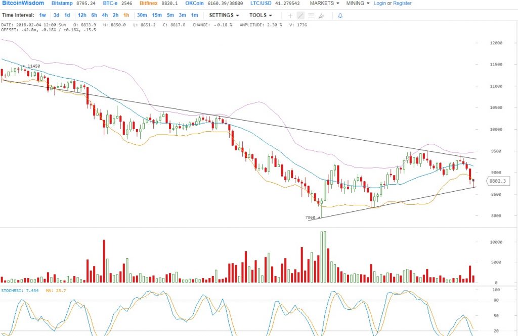 btc(04.02.18)1h