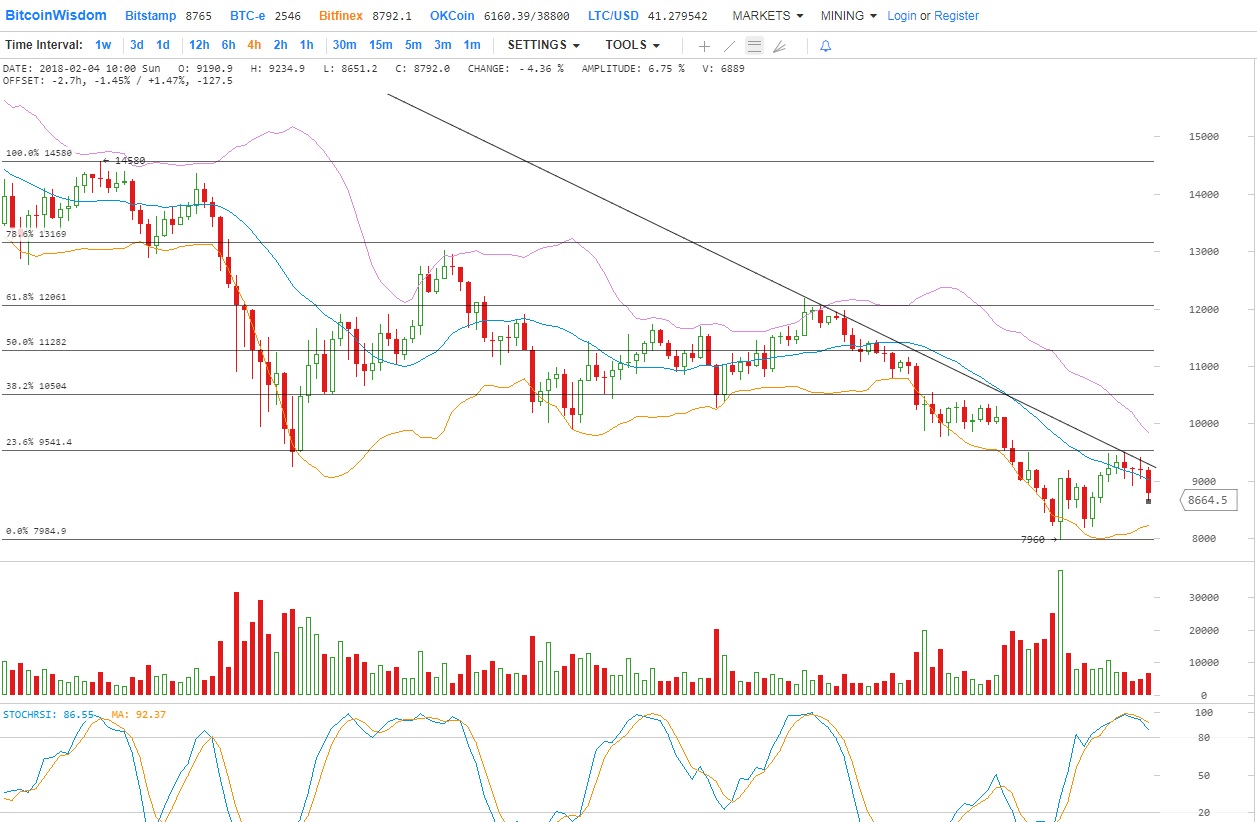 btc(04.02.18)4h