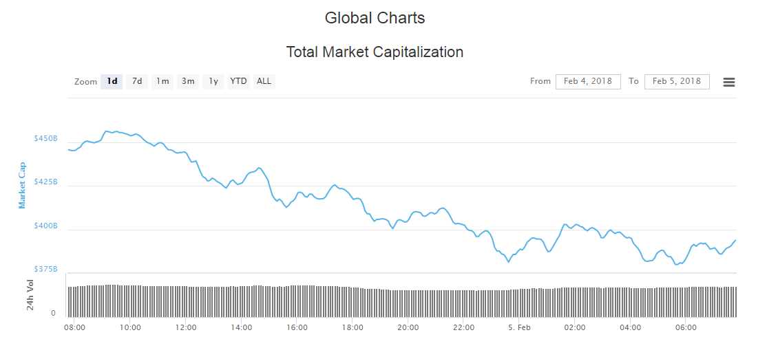 global charts