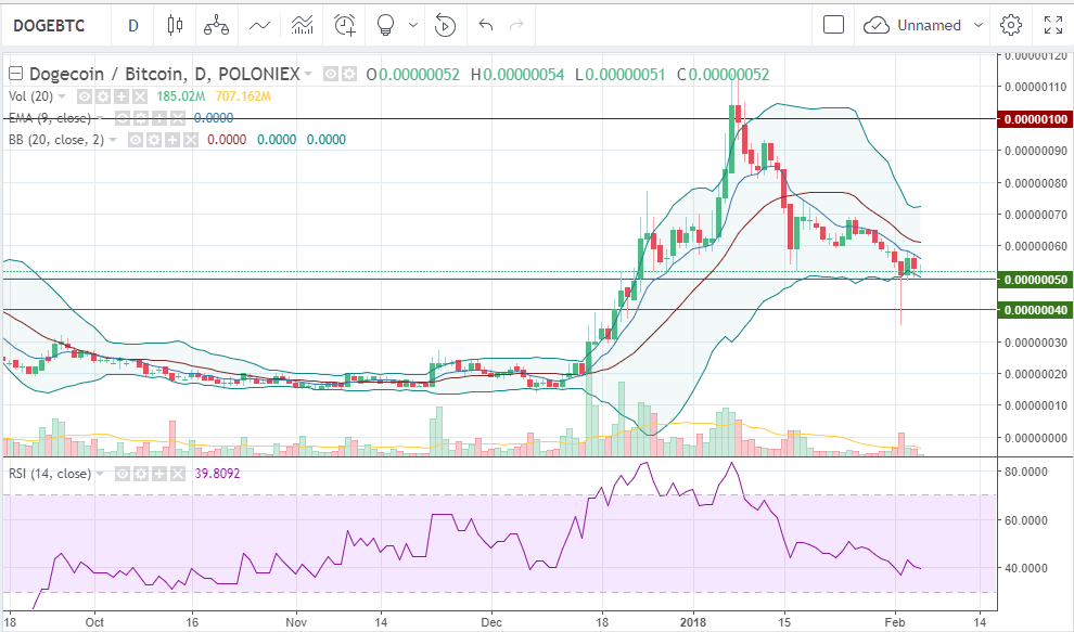 DogeBTC1D(05.02.18)