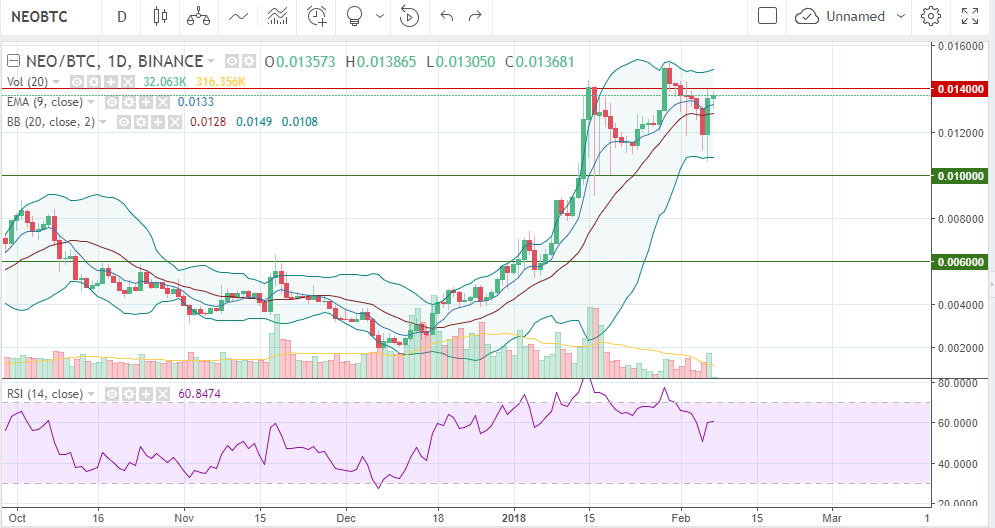 NEOBTC (07.02.18)
