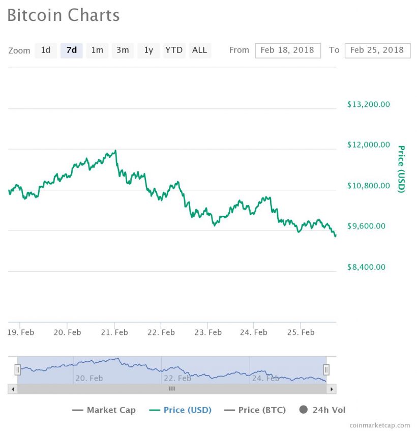 Btc event. Протоколы криптовалют. Биткоин курс на неделю.