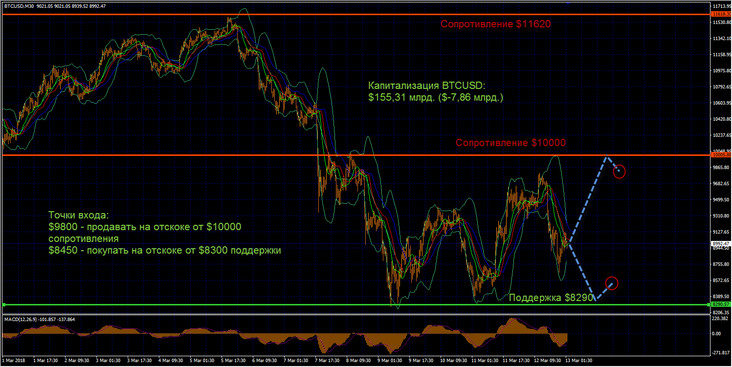 btc(14.03.18)