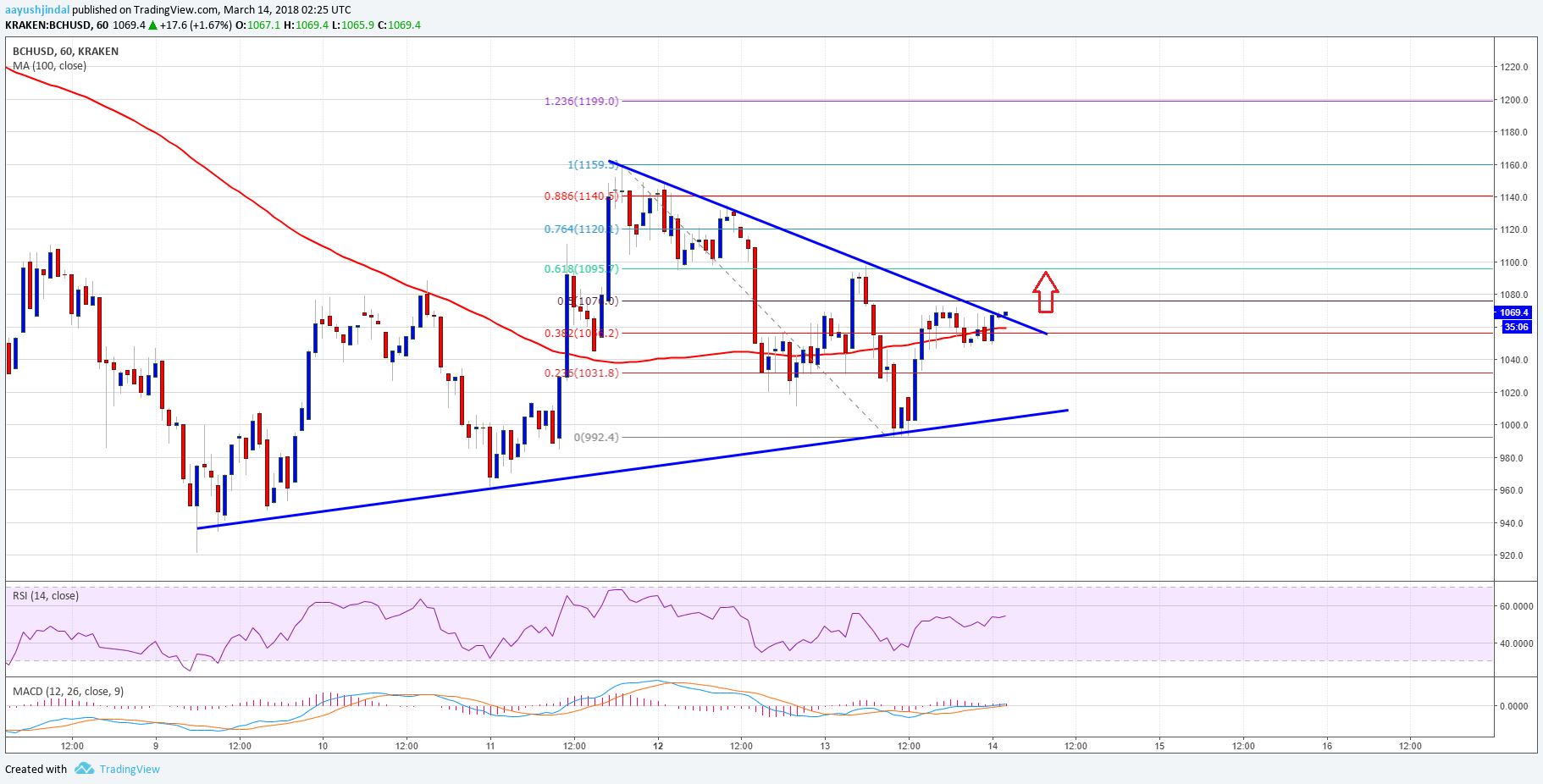 Bitcoin-Cash(14.03.18)