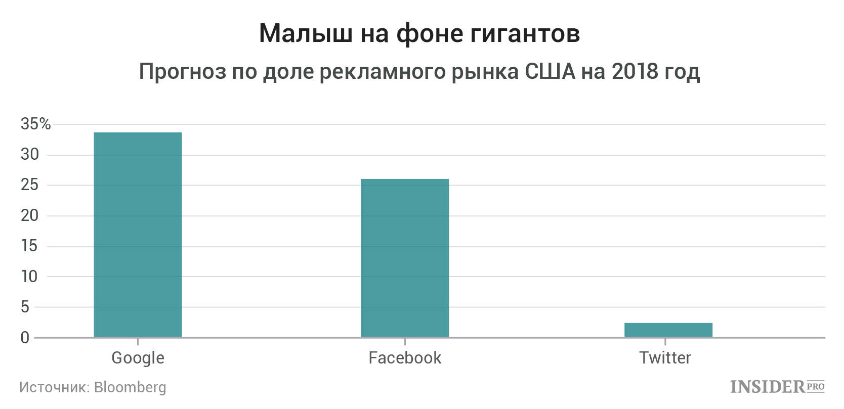 рекламный рынок сша