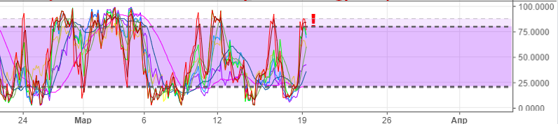 19.03.2018-BTC-USD-3h-stoch