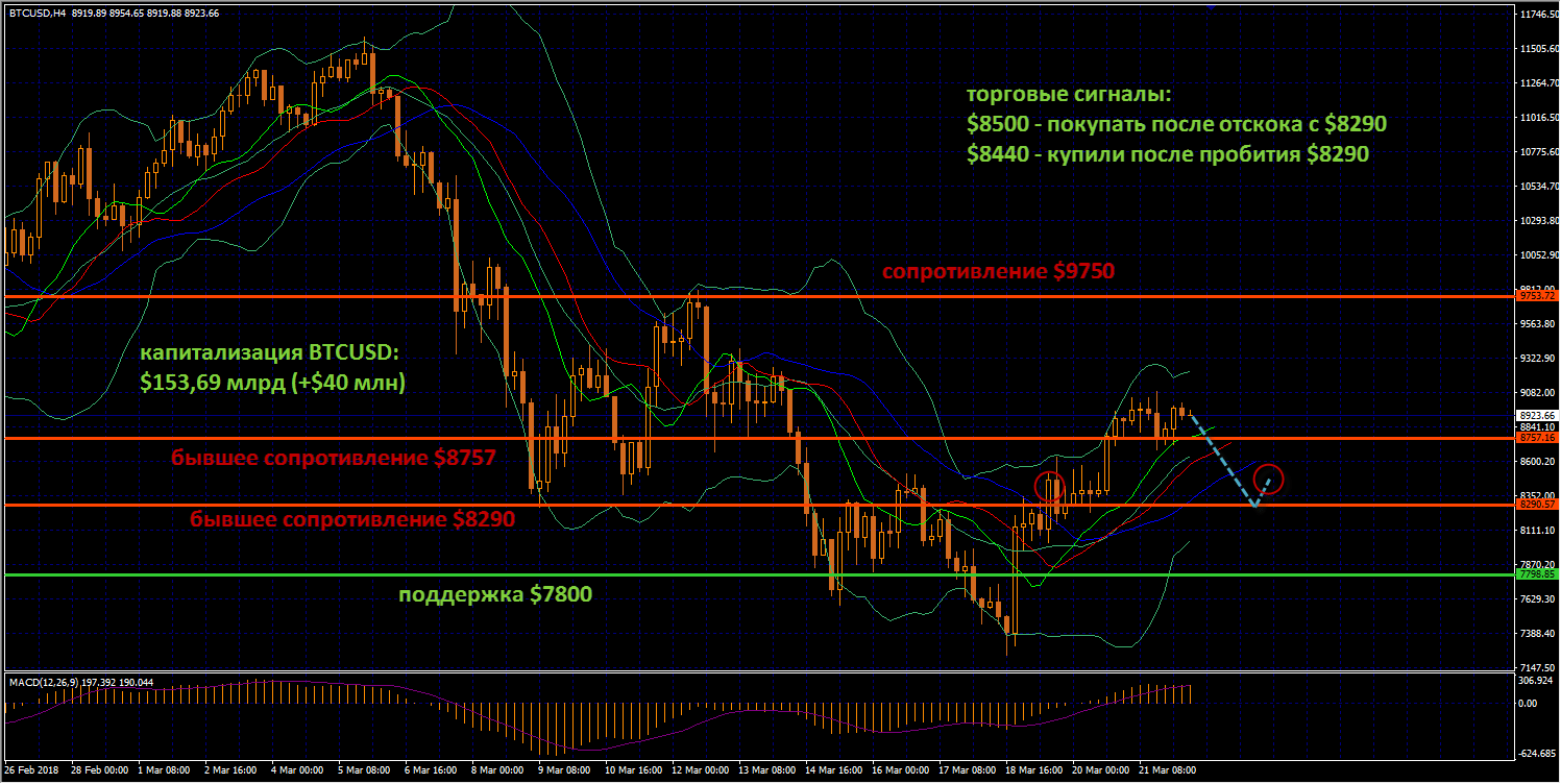 btc_(22.03.18)