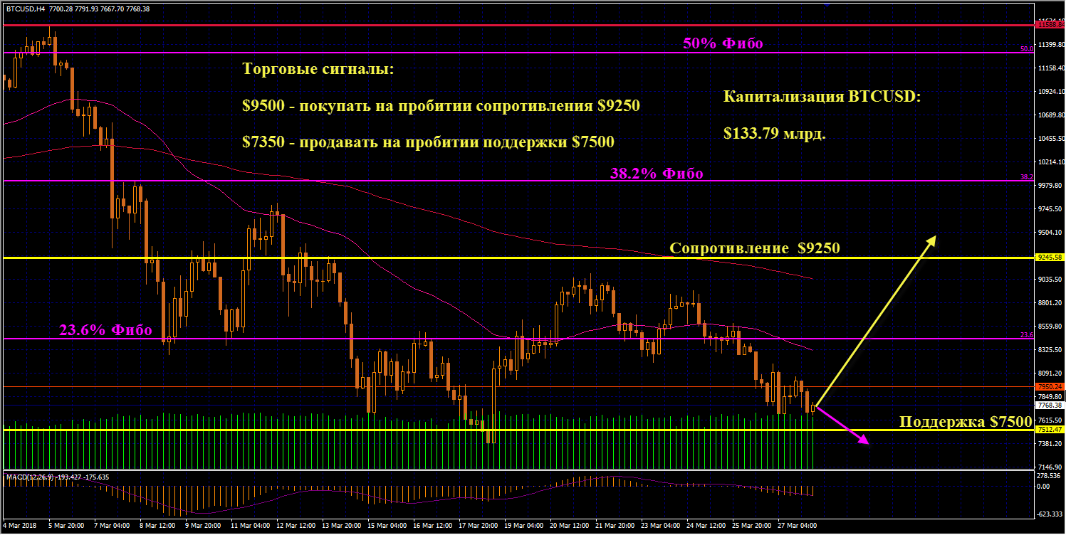 btc(28.03.18)