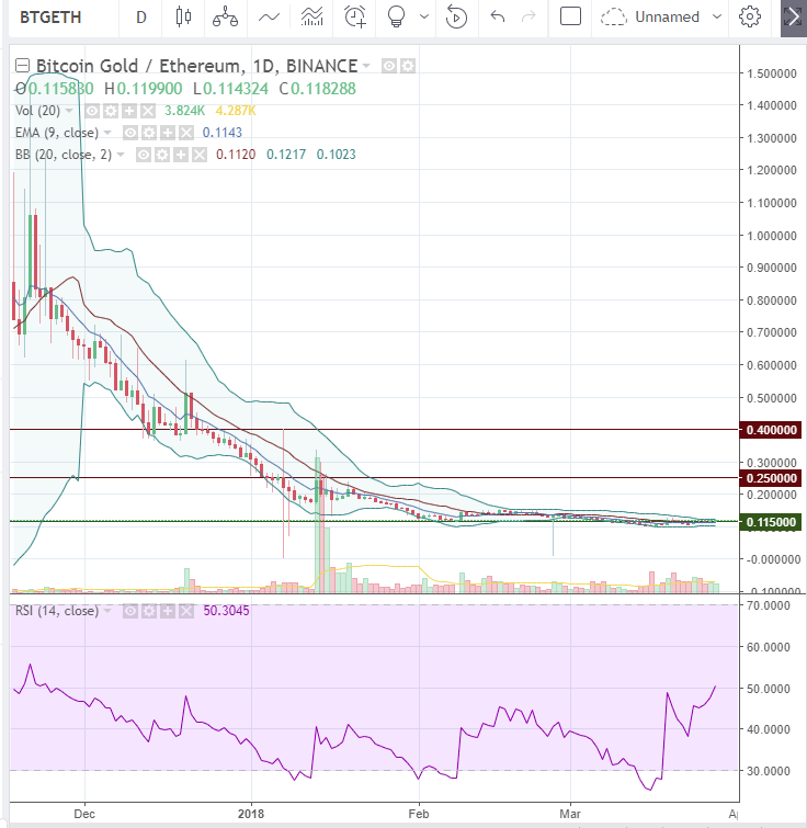 BTG-ETH(28.03.18)