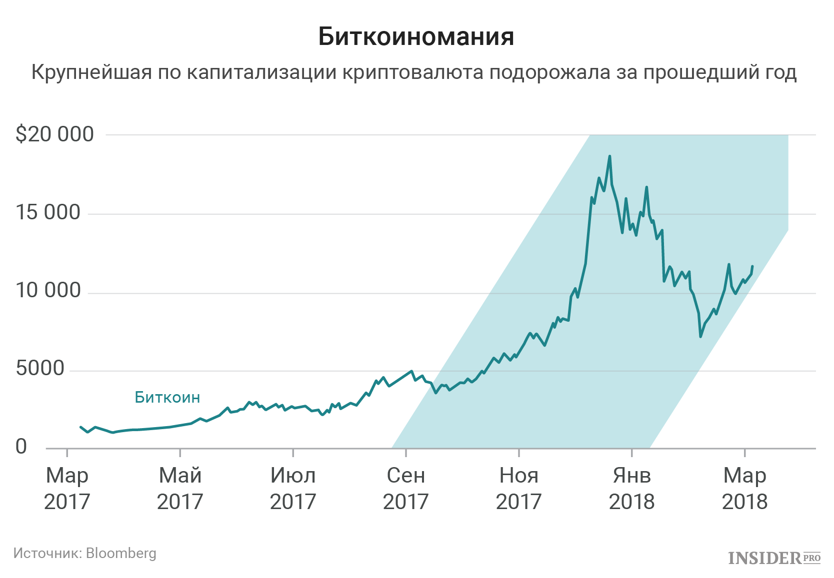 биткоиномания
