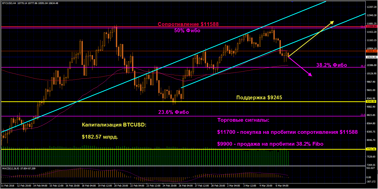 btc(07.03.18)