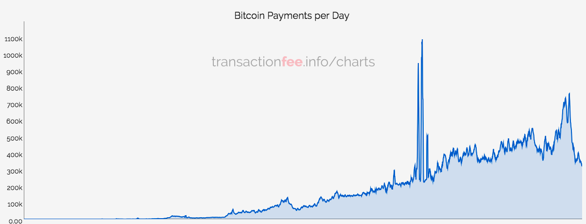 bitcoin payments per day