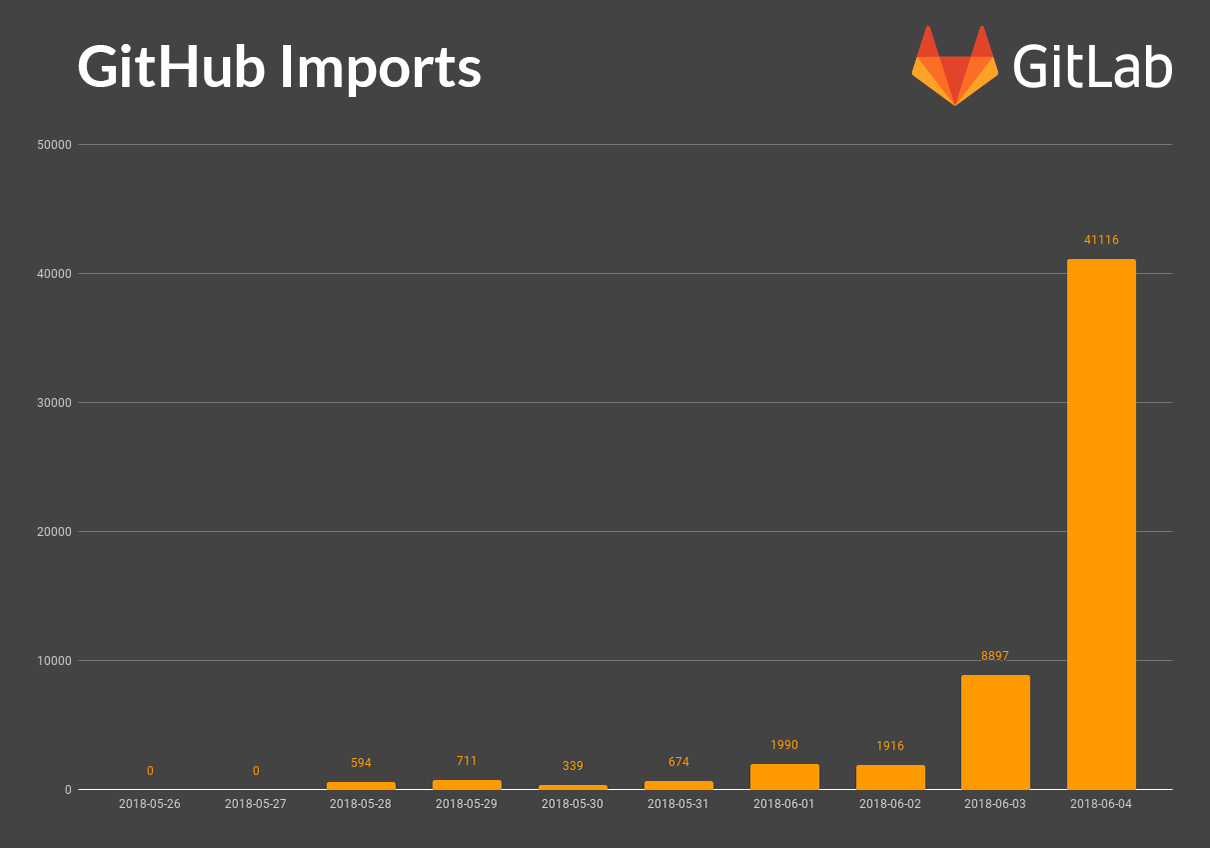 From github import github. GITLAB vs GITHUB.