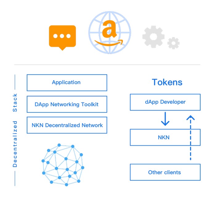 Application token. NKN криптовалюта. NKN форум криптовалюта.