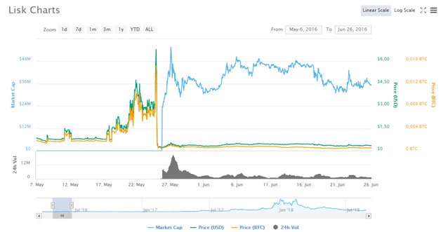реакция криптовалюты Lisk на листинг в мае 2016 г. на нескольких крупных площадках