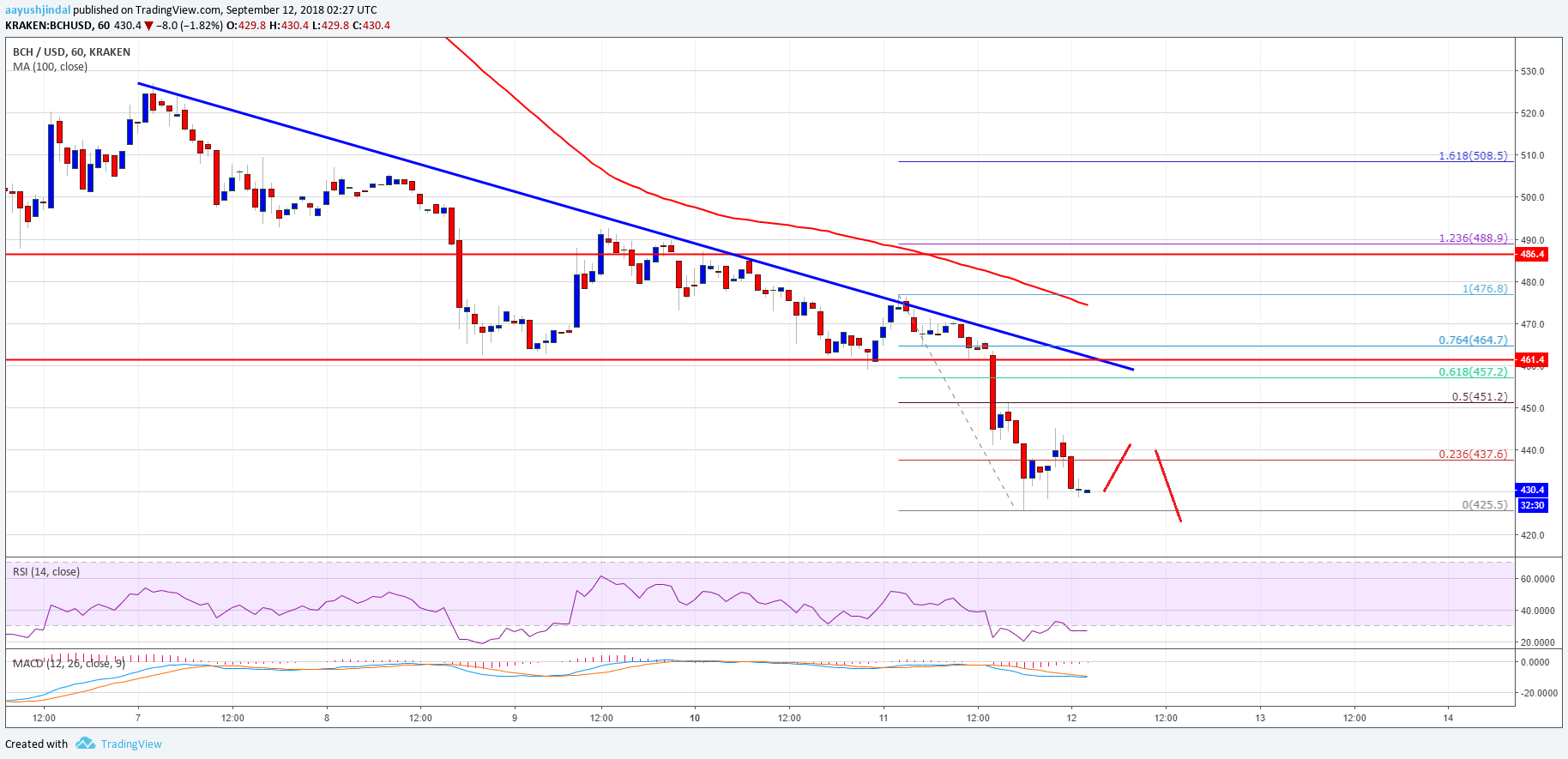 ÐÐ¸ÑÐºÐ¾Ð¹Ð½ ÐÐ½Ð°Ð»Ð¸Ð· ÑÐµÐ½ Ð½Ð° Ð½Ð°Ð»Ð¸ÑÐ½Ð¾ÑÑÑ BCH USD