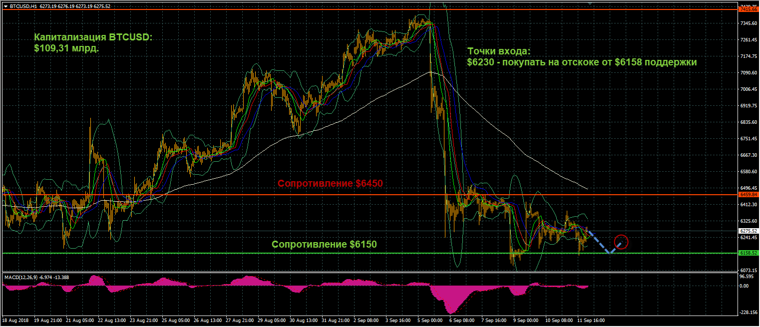 график цен BTCUSD от 12.09.2018