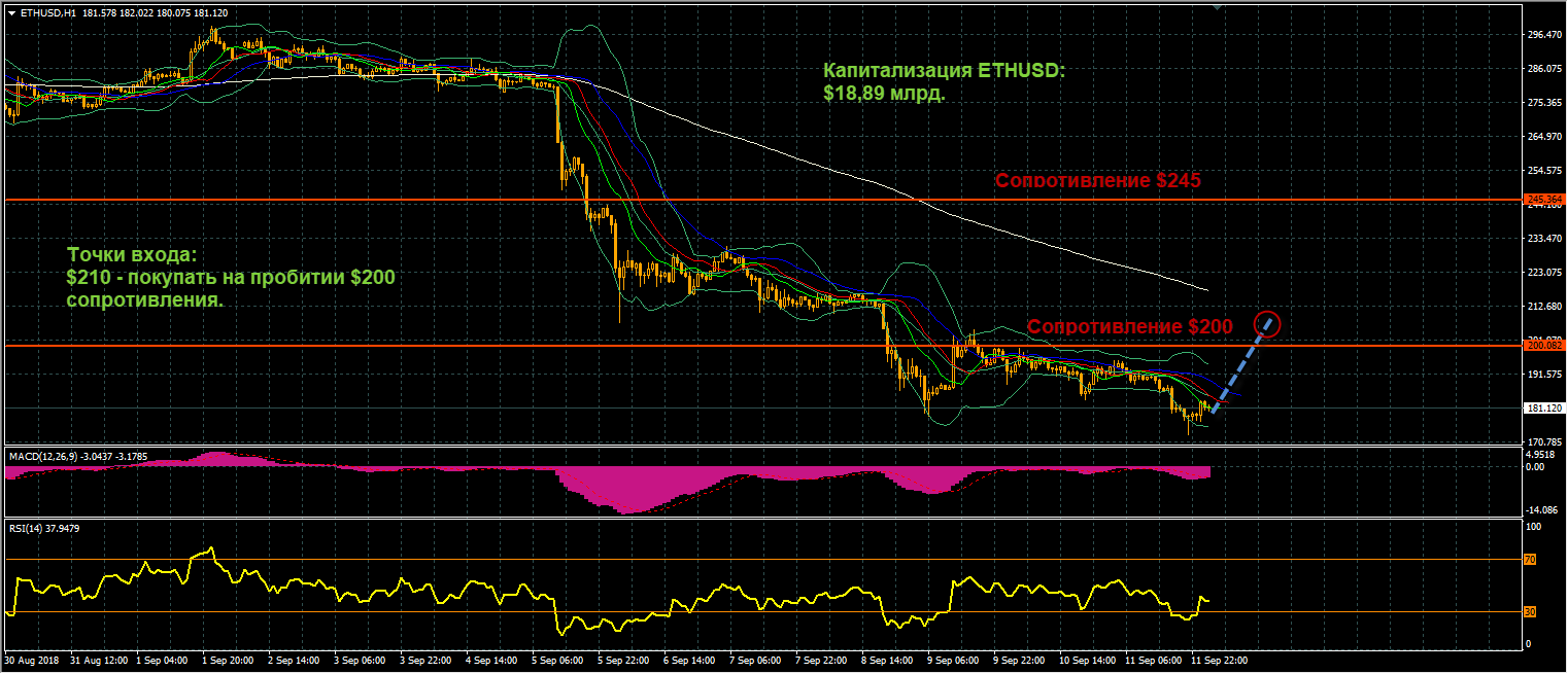 график цен ETHUSD от 12.09.2018