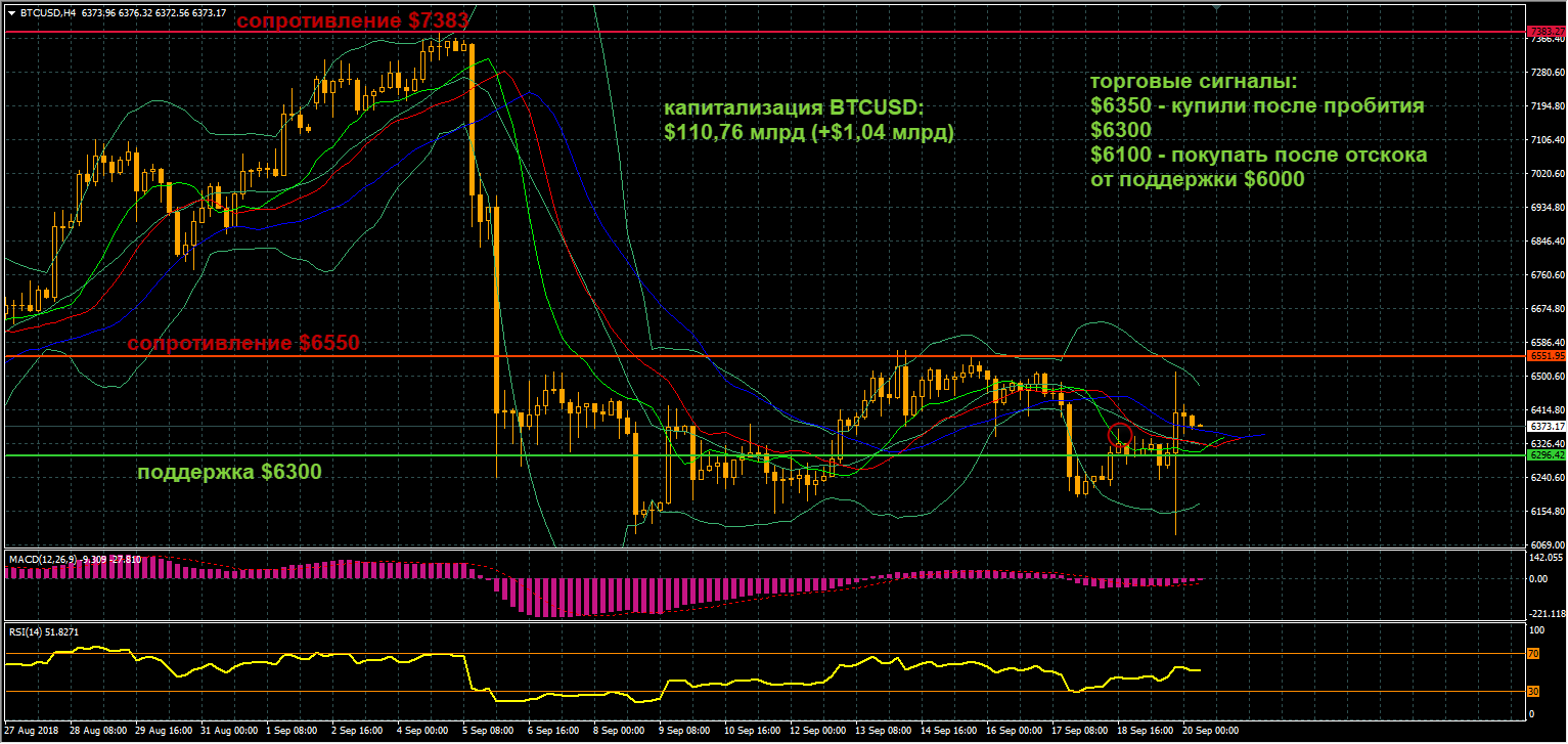 график цен BTCUSD от 20.09.2018