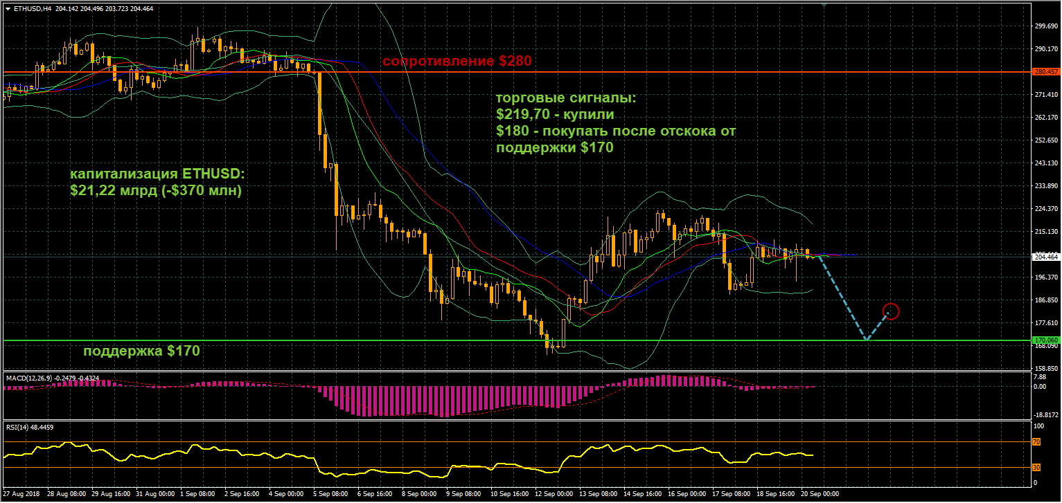 график цен ETHUSD от 20.09.2018