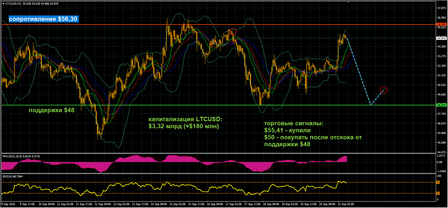 график цен LTCUSD от 21.09.2018