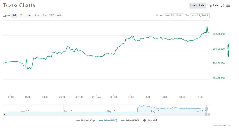 tezos