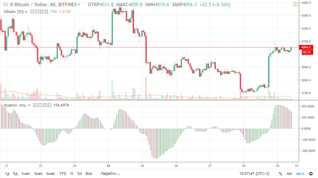 курс биткоина