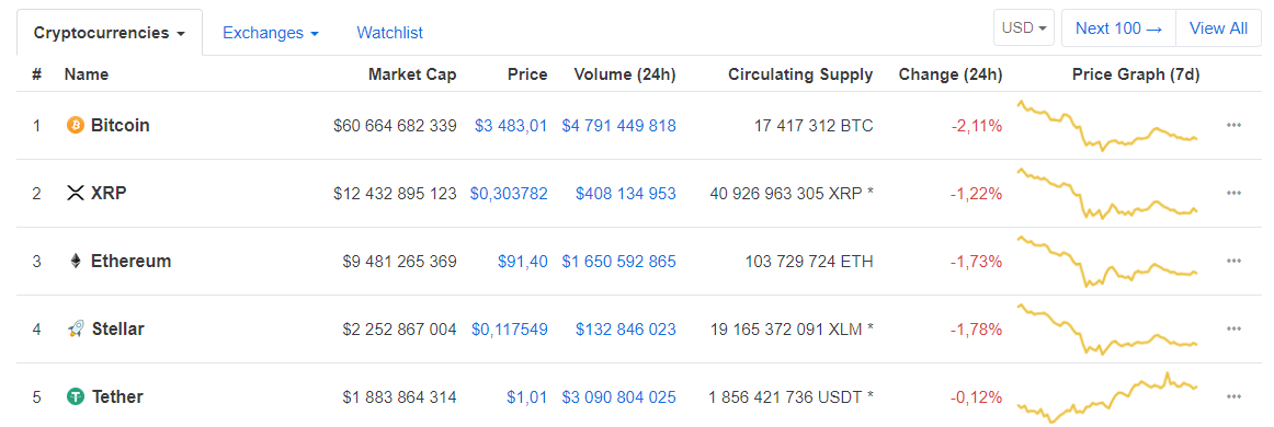 Tether (USDT)