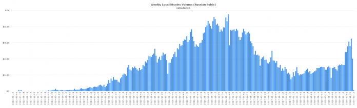 localbitcoins-rub