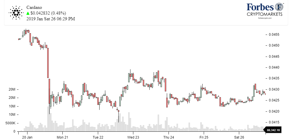 Chart ADA
