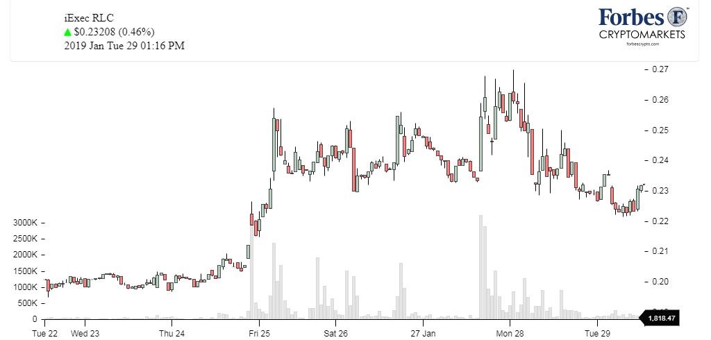 Chart_iExec RLC