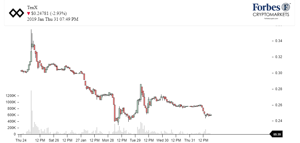 Chart_TenX