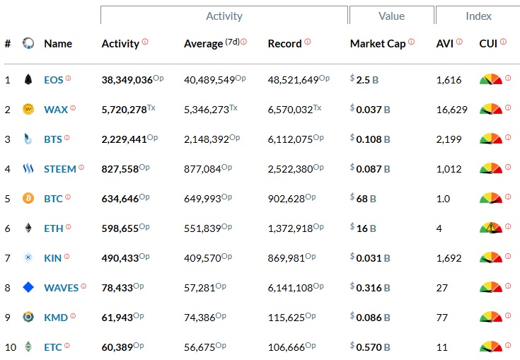 EOS-Most-used-Blockchain